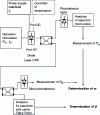 Figure 7 - Measuring the intensity and frequency modulation indices of a laser diode (from )