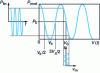 Figure 8 - Principle of optical intensity modulation with an external modulator