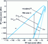 Figure 9 - RF products in the output spectrum as a function of input power for a simple MZ modulator (after M. VARASI, )