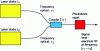 Figure 15 - Simplified schematic diagram of the mixing of two laser diodes