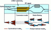 Figure 20 - Operating principle of the frequency translator