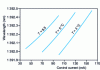 Figure 5 - Example of evolution of emitted wavelength as a function of control current and temperature