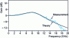 Figure 9 - Example of the frequency response of a DFB laser (case of a TRT component)