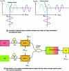 Figure 14 - Generation of two signals in phase opposition around the two bias points of the Mach-Zehnder modulator