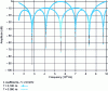 Figure 23 - Frequency response of a 4-coefficient rejection filter for 2 values of T