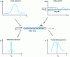 Figure 5 - Schematic representation of periodic index modulations in an optical fiber core (Bragg gratings)