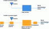 Figure 9 - Comparison of a receiver system with conventional filtering and a receiver system with optical filtering