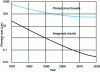 Figure 3 - Comparative trends in IC and PCB density (adapted from BPA & SOFRES Conseil Estimates)