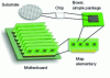 Figure 1 - Different packaging levels