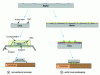 Figure 2 - Component processing methods for packaging