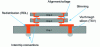 Figure 35 - Main steps in 3D stacking