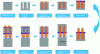 Figure 36 - 3D integration technology sequences