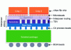 Figure 41 - Sectional view of an interposer (source: Chip scale review – 04/2015)