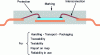 Figure 1 - Main functions of a housing (illustration for a plastic housing)