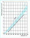 Figure 3 - Thermal elongation of ceramics as a function of temperature