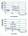 Figure 4 - Breaking load of ceramics as a function of temperature