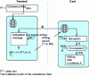 Figure 15 - Secure writing