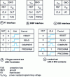 Figure 2 - Interfaces and associated commands