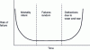 Figure 19 - Bathtub-shaped risk function