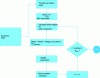 Figure 20 - Ageing simulation stream with the UDRM model