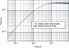 Figure 4 - Long term jig, PLL rank 25