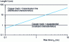 Figure 11 - Transmission line conditions for microstrip tracks on FR4 dielectric printed circuit boards