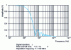 Figure 2 - Envelope of the spectral content of a trapezoidal signal