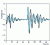 Figure 33 - Amplitude of ground noise measured on non-active output pins of three components with one or more output pins switching