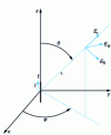 Figure 45 - Radiation from a short linear conductor