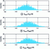 Figure 13 - Histograms of amplitudes Vin, V555 and VMCU at very low frequencies