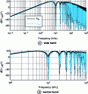 Figure 14 - Vin and VM2 broadband and narrowband voltage spectra