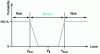 Figure 17 - Illustration of risk level as a function of margin