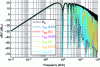 Figure 18 - Spectra of VM2, V555 = VM3 and VMCU = VM6 with parasitic variations of ESR and then interconnections (IL) presented with superimposed curves.