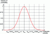 Figure 2 - Probability density of a normal distribution