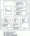 Figure 3 - Internal structure of a microprocessor core