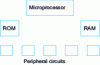 Figure 3 - Generic structure of a system-on-a-chip or microprocessor-based card