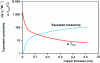 Figure 16 - Influence of copper thickness