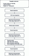 Figure 31 - Test vehicle sequences