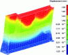 Figure 7 - Global equipment mode at 277 Hz