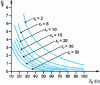 Figure 8 - Characteristic impedance Z0 of microstrip conductors as a function of line width w and dielectric thickness h