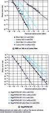 Figure 20 - BER measurement on 100 m of Lucina fiber (a) and GigaPOF62-SR (b)