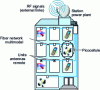 Figure 22 - Illustration of a multimodal fiber optic radio transmission system