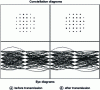 Figure 27 - Constellation diagrams (top) and eye diagrams (bottom) of a 32 QAM 10 Mbps signal at 2 GHz before and after transmission on a glass FOM-based fiber radio system [20].