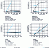 Figure 28 - Vector error (EVM) as a function of fiber length for different communication standards