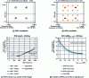 Figure 29 - QPSK (a) and DCM (b) constellation diagrams and EVM evolution as a function of fiber length (c) and optical power (d)