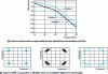 Figure 30 - Illustration of the influence of phase noise on signal quality for three typical phase noise templates at 60 GHz (a) – Impact on 200 Mbps QPSK communication shown on constellation diagrams for each template (b)