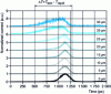 Figure 6 - Measurement of differential mode delay on a FOMGI with a core diameter of 62.5 µm