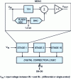 Figure 11 - Diagram of a 1.5-bit stage of a pipeline converter