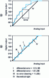 Figure 15 - Integral (a) and differential (b) linearity errors