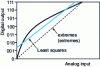 Figure 16 - Non-linearity measurements